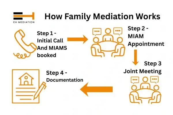EH mediation - family mediation Swanley process